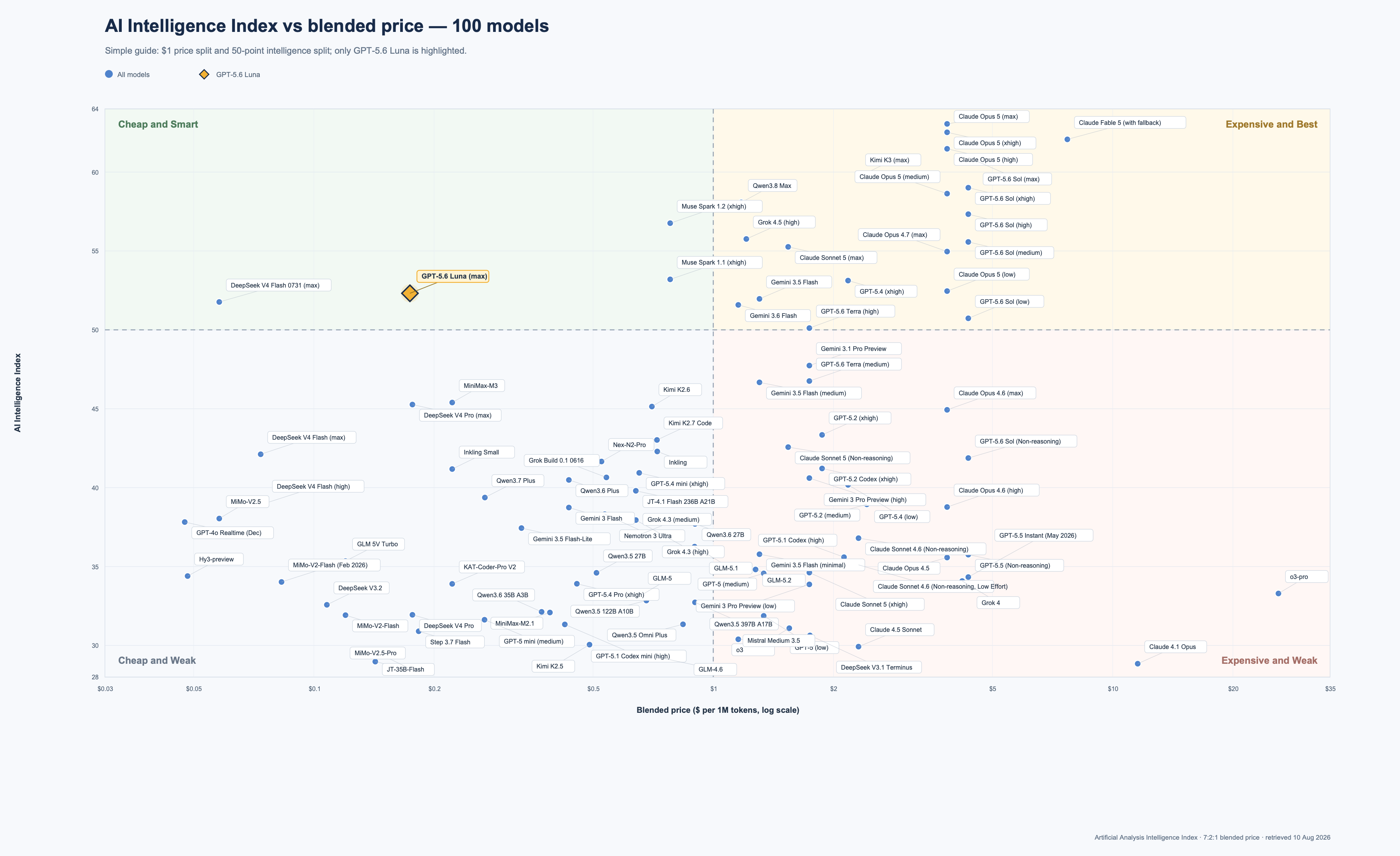 AI Model Intelligence vs. Price: Find the Best Trade-off